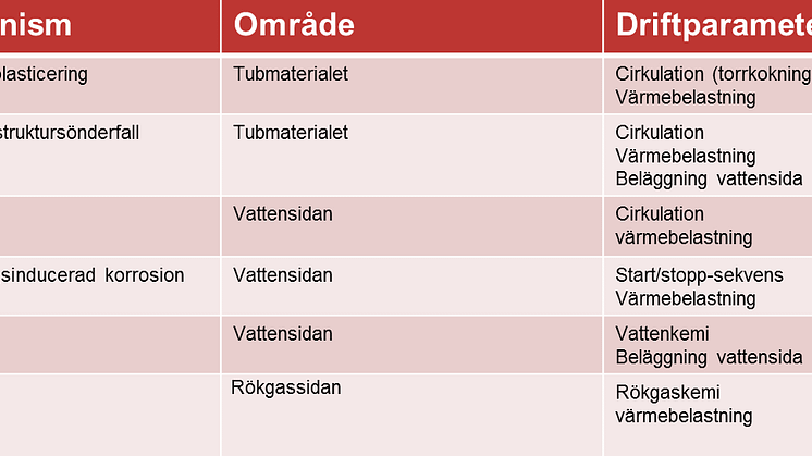 Skador i eldstadstuber 