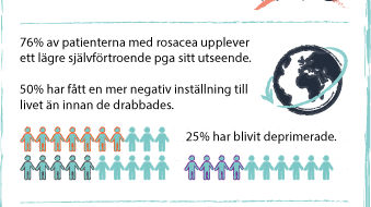 Studie avslöjar att omgivningens reaktioner på ansiktsrodnad till följd av rosacea har en negativ påverkan på de drabbades livskvalitet