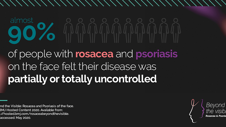 90% av personer med rosacea och psoriasis i ansiktet känner att deras hudåkomma var helt eller delvis okontrollerad