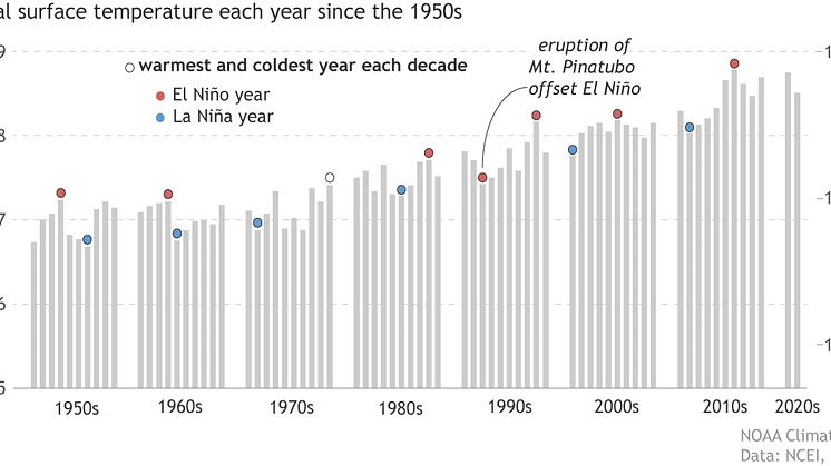 global_temps_ENSO_years_CandF1240