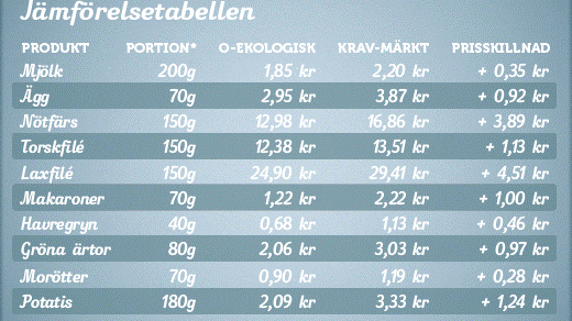 Liten prisskillnad på KRAV och oekologisk mat