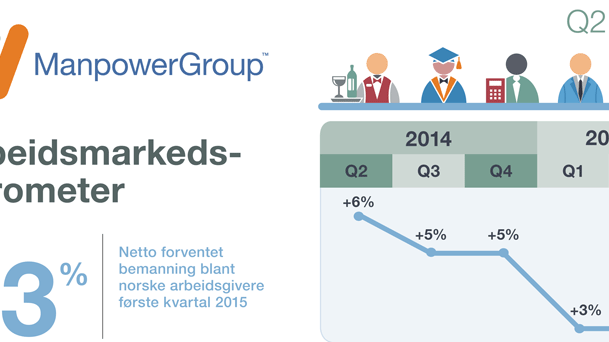 ​Fortsatt kjølig arbeidsmarked i Norge i annet kvartal 2015