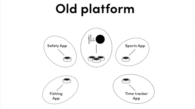 Shortcut Labs, creator of Flic Smart Button releases the new Software Development Kits for Flic 2