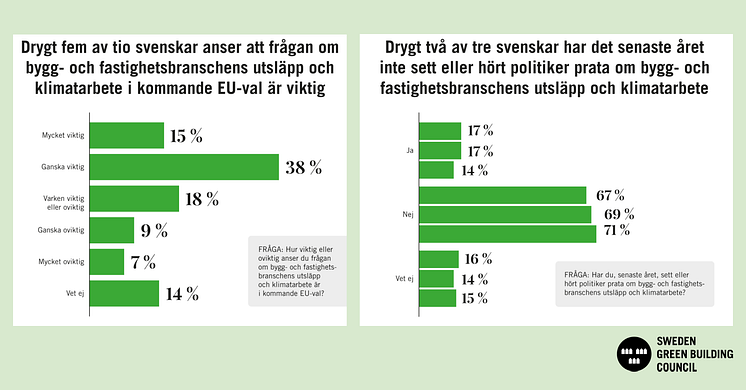 Källa: Novus-rapporten Kunskap och attityder kring bygg- och fastighetsbranschen 2024. Grafik av SGBC