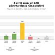 Av de som äter kött anser 30 procent att kött påverkar deras hälsa positivt, medan endast 9 procent anser att det påverkar deras hälsa negativt.