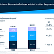 Neuer Top10-Versicherer BarmeniaGothaer wächst in allen Segmenten über Markt