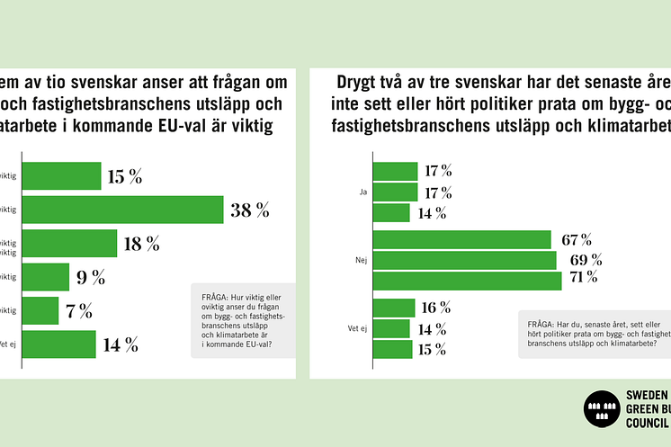 Källa: Novus-rapporten Kunskap och attityder kring bygg- och fastighetsbranschen 2024. Grafik av SGBC
