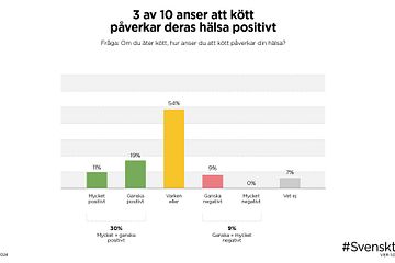 Av de som äter kött anser 30 procent att kött påverkar deras hälsa positivt, medan endast 9 procent anser att det påverkar deras hälsa negativt.