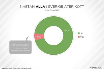 94% av alla i Sverige äter kött. 