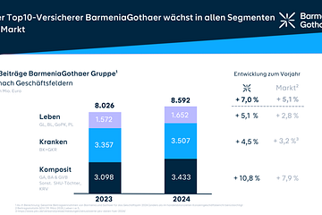 Neuer Top10-Versicherer BarmeniaGothaer wächst in allen Segmenten über Markt