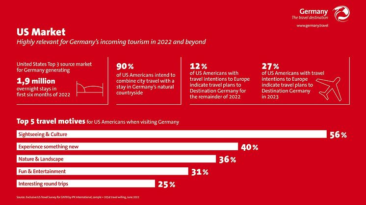 US Market: Highly relevant for Germany's incoming tourism in 2022 and beyond