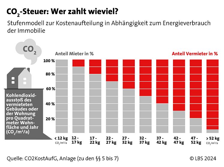 LBS_Grafik_2024_01_Co2 Steuer_4zu3_Druck RGB