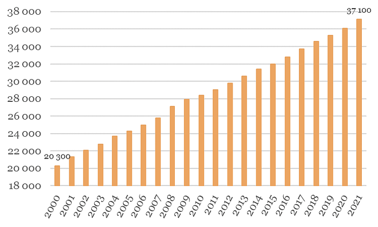 Medellönen i Sverige, kronor