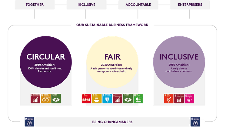 Löfbergs sustainable business framework