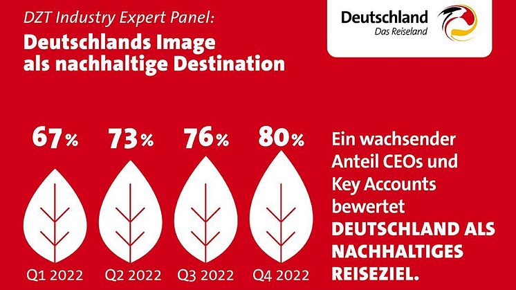 Pressemitteilung: Internationale Nachfrage nach klimafreundlichen Reisen steigt – starke Position für Reiseland Deutschland im europäischen Wettbewerb – DZT forciert nachhaltige Markenkommunikation #GermanySimplyInspiring