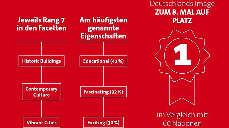 DZT_Infografik_NBI2022_1080x1080px_DE_Logo