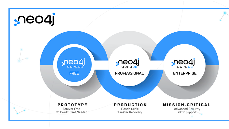 Neo4j AuraDB Free är en lättanvänd molntjänst som gör det enkelt att experimentera med Neo4j för alla slags applikationer, helt gratis.