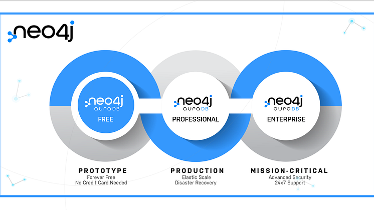 Neo4j AuraDB Free är en lättanvänd molntjänst som gör det enkelt att experimentera med Neo4j för alla slags applikationer, helt gratis.