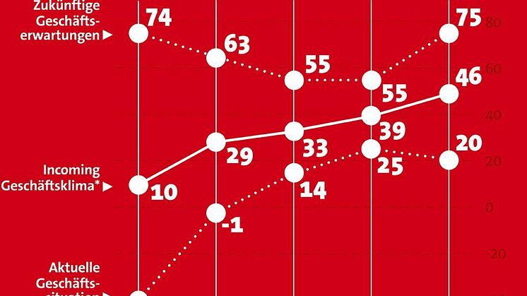 DZT Industry Expert Panel: Internationale Reiseindustrie blickt optimistisch auf das 1. Halbjahr 2023 des Deutschen Incomings