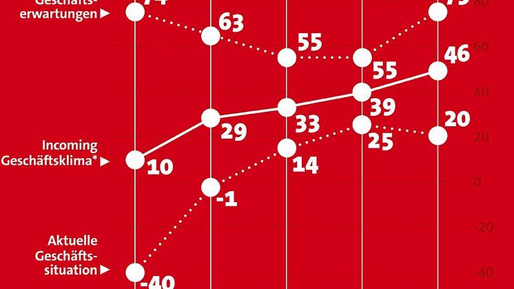 DZT Industry Expert Panel: Internationale Reiseindustrie blickt optimistisch auf das 1. Halbjahr 2023 des Deutschen Incomings