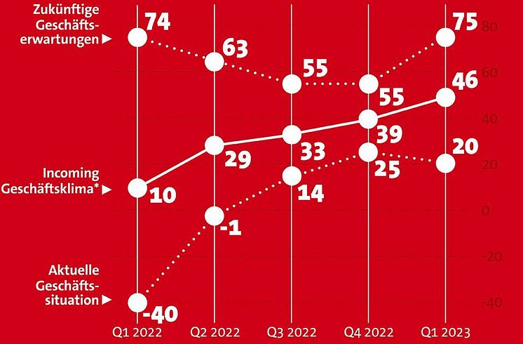 DZT_Infografik_02.03.23_IndustryExpertPanel_ImcomingBusinessClimate_1080x1080px_DE