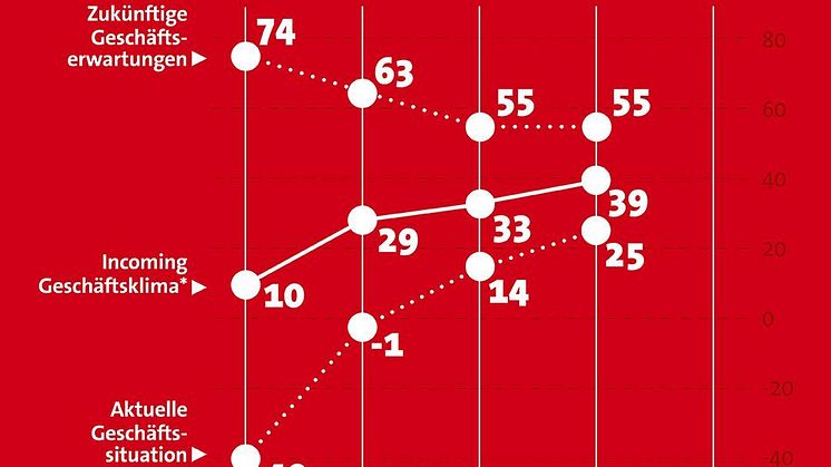 Das Incoming-Geschäftsklima entwickelt sich auch im Q4/2022 weiterhin positiv