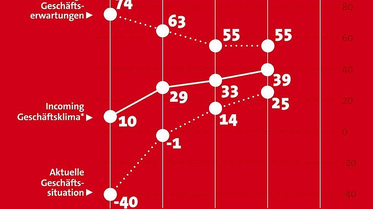 Das Incoming-Geschäftsklima entwickelt sich auch im Q4/2022 weiterhin positiv