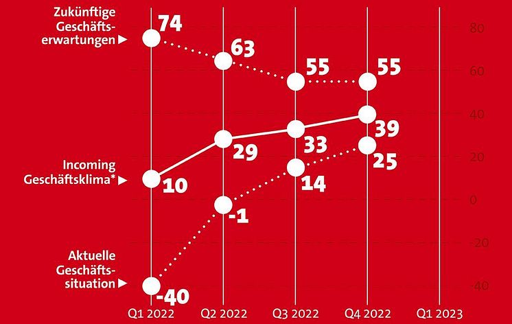 DZT_Infografik_IndustryExpertPanel_BusinessClimate_29.11.2022_DE