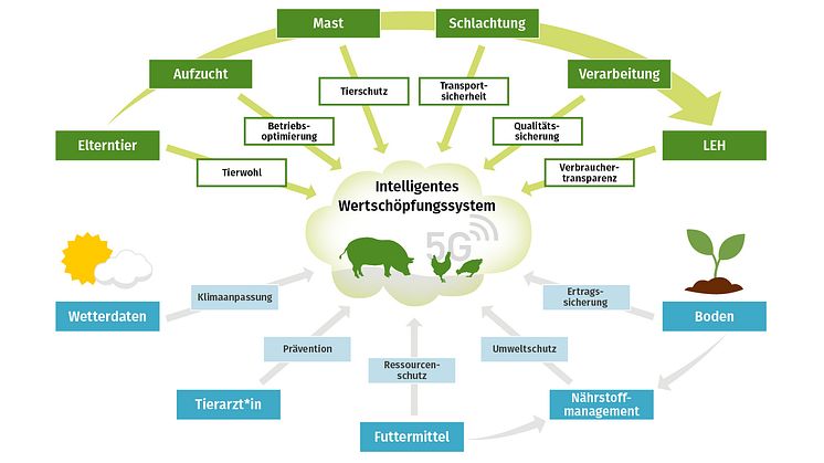 Bundesministerium fördert „5G Nachhaltige Landwirtschaft“ mit knapp 4 Millionen Euro