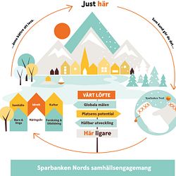 Sparbanken Nords samhällsengagemang