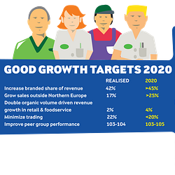 Arla Strategi 2020 target