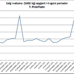 Graf over salget af piskefløde i Danmark