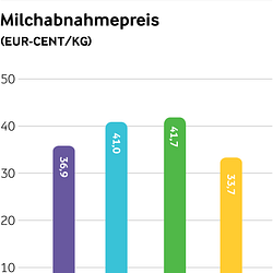 Arla Jahresergebnis 2015_Milchabnahmepreis