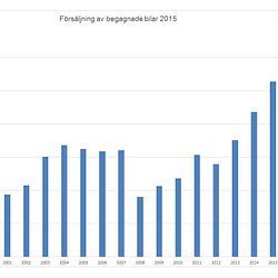 Bilförsäljning