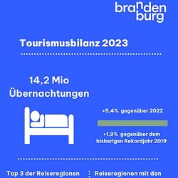Tourismusbilanz 2023