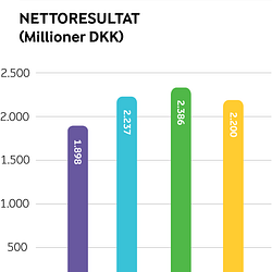 Arla regnskab 2015 - nettoresultat