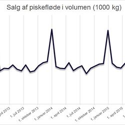 Salg af piskefløde i volumen (1000 kg)