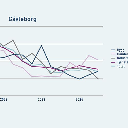 Byggföretagen i Gävleborg tror på bättre tider