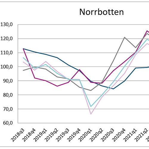 Starkt läge för näringslivet i Norrbotten