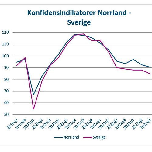 Svagt läge för näringslivet i Norrland – men starkare än riket