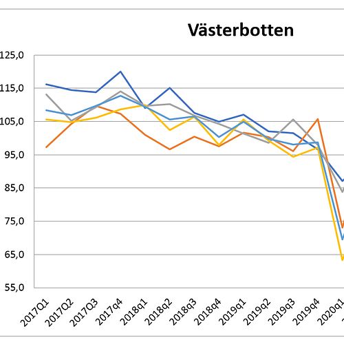 Stark industri i Västerbotten