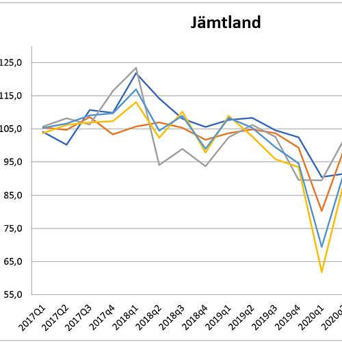 Jämtland starkaste länet i Norrland