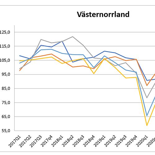 Näringslivet i Västernorrland vänder upp från djup svacka