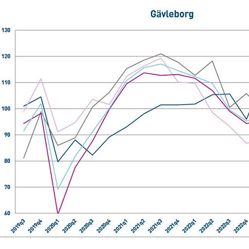 Svagt läge för näringslivet i Gävleborg – men starkare än riket