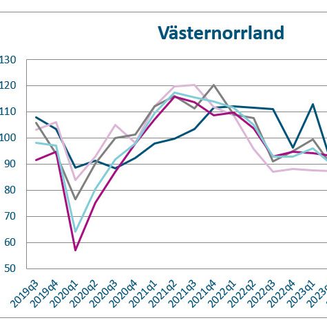 Svagt läge för näringslivet i Västernorrland – men starkare än riket