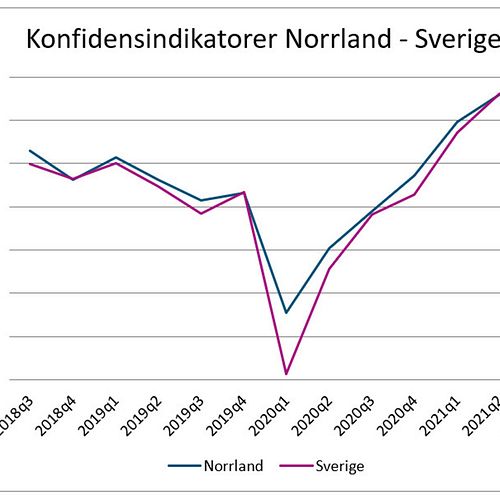 Starkt läge för näringslivet i Norrland