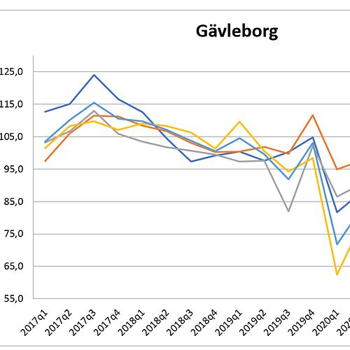 Återhämtning i Gävleborgs näringsliv