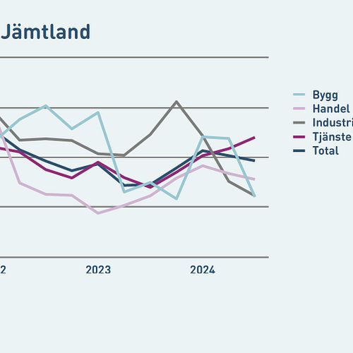 Jämtland – Fyra av fem byggföretag tror på starkare byggmarknad