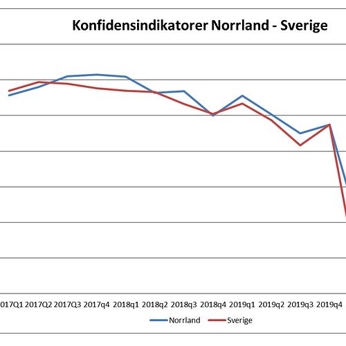 Norrlands näringsliv uppåt och starkare än riket