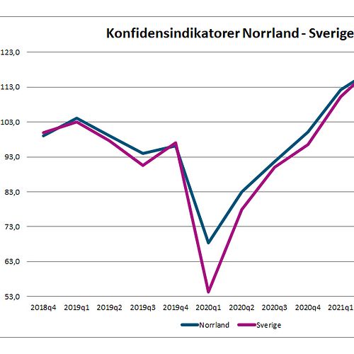 Norrland starkare än riket